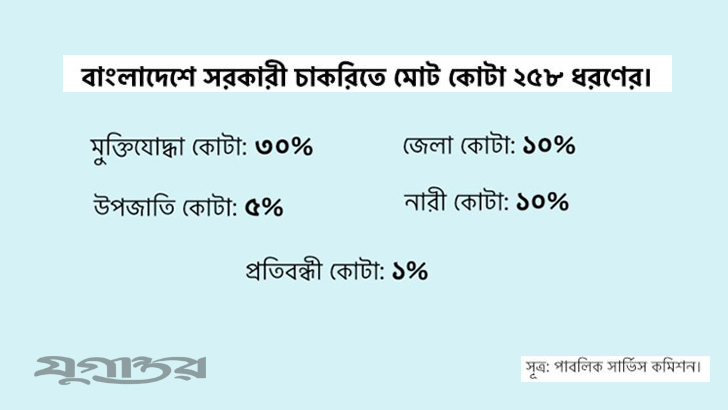 কোটা প্রথা কি? বাংলাদেশে কোটা পদ্ধতি কিভাবে এলো?