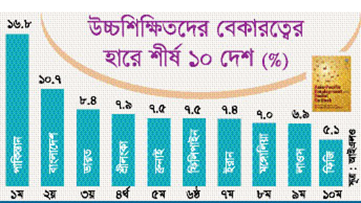 উচ্চশিক্ষিত বেকারত্বে বাংলাদেশ দ্বিতীয়