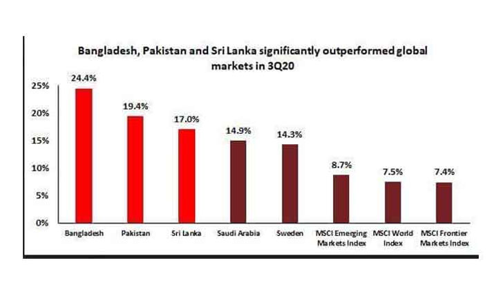 আবারও বিশ্বের শীর্ষ তালিকায় বাংলাদেশের পুঁজিবাজার
