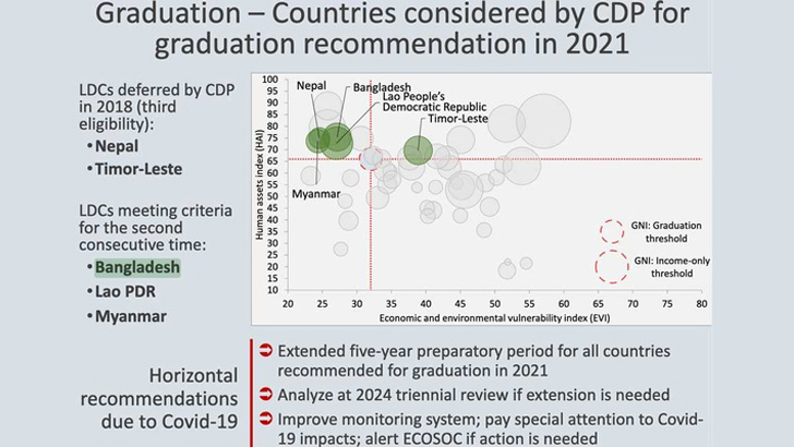 এলডিসি থেকে উত্তরণের চূড়ান্ত সুপারিশ পেয়েছে বাংলাদেশ
