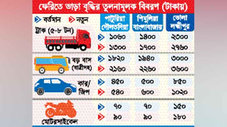 ভাড়া বাড়ছে সব ফেরির