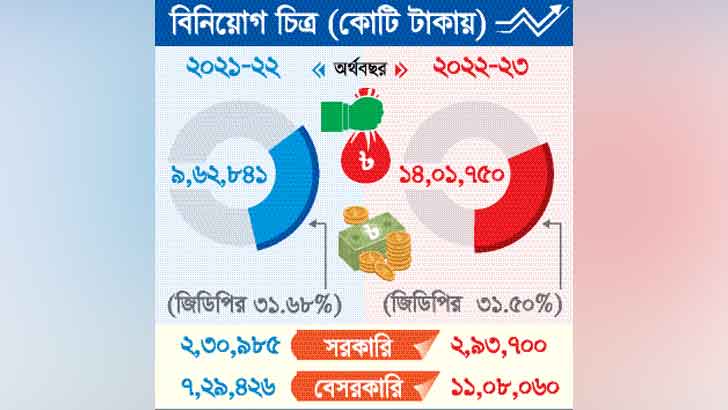 রেকর্ড বিনিয়োগের লক্ষ্য