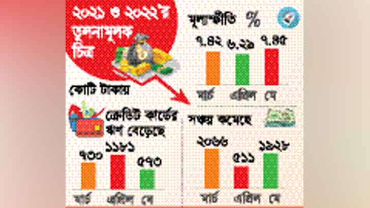 ঋণগ্রস্ত হচ্ছে পরিবার কমছে সঞ্চয়
