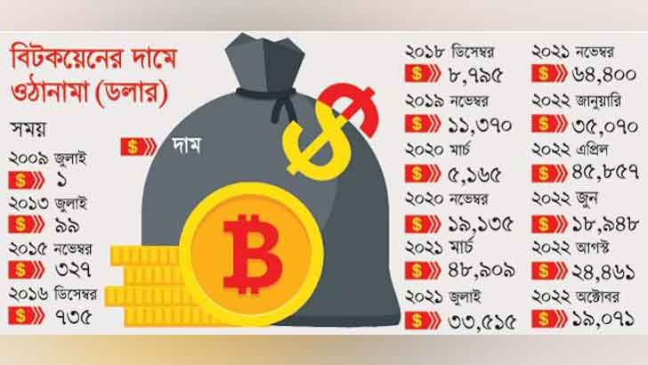 বড় দরপতন ডিজিটাল মুদ্রা বিটকয়েনের