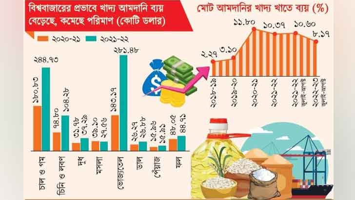 খাদ্য আমদানিতে সর্বোচ্চ ৮২ ভাগ ব্যয় বৃদ্ধি
