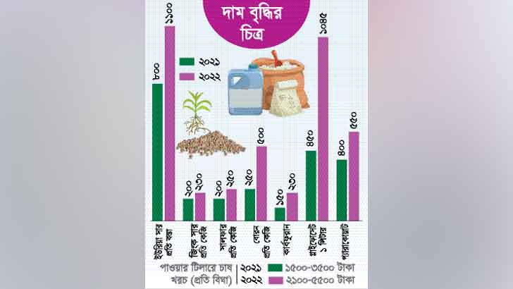 কৃষি উপকরণের অস্বাভাবিক দামে দিশেহারা চাষি