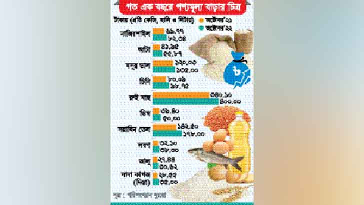 পণ্যের দাম লাগামছাড়া আয়ের ক্ষেত্র সীমিত