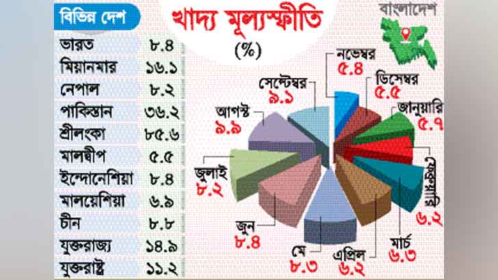 খাদ্যে মূল্যস্ফীতি আরও বাড়বে