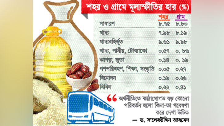 মূল্যস্ফীতির উলটো যাত্রা