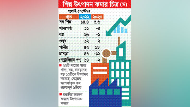 শিল্প খাতের উৎপাদনে বড় বিপর্যয়