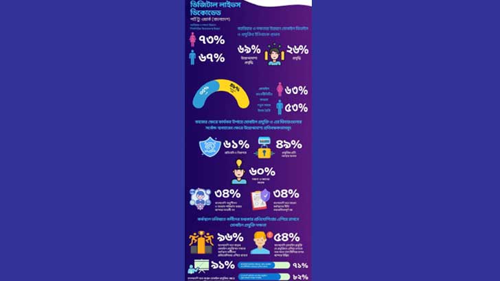 ‘মোবাইল ও প্রযুক্তির উন্নয়নে ক্যারিয়ারে ইতিবাচক প্রভাব পড়েছে’