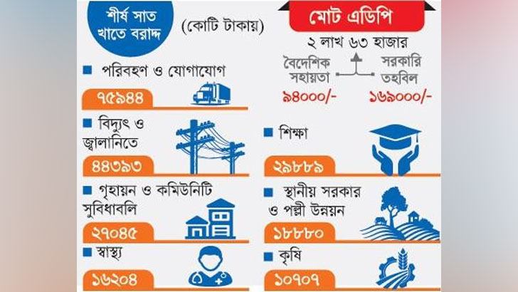 পরিবহণে সর্বোচ্চ বরাদ্দ ৭৬ হাজার কোটি টাকা