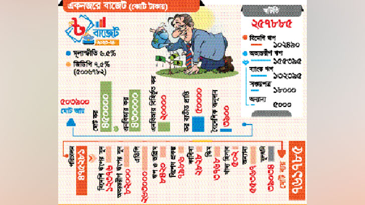 ত্রিমুখী চাপে বাজেট চূড়ান্ত