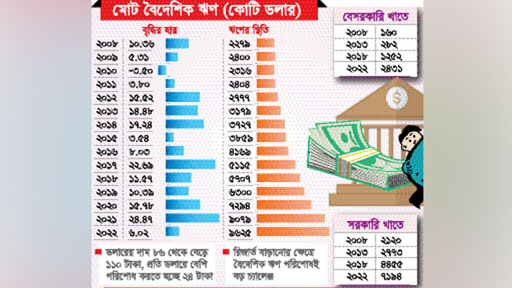 বৈদেশিক ঋণ এখন গলার কাঁটা