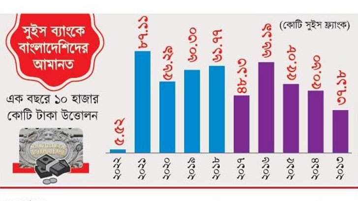 বাংলাদেশিদের টাকা উধাও!