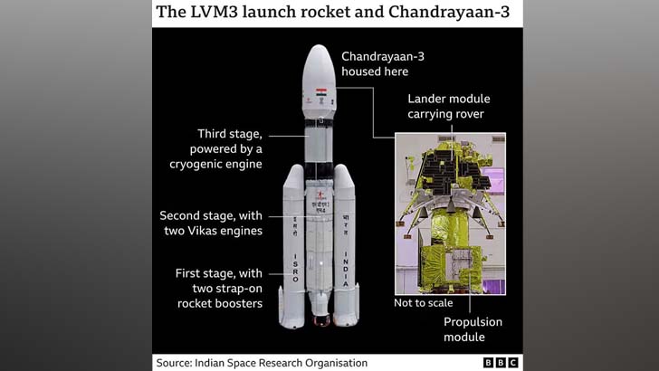 চাঁদের কক্ষপথে পৌঁছাল ভারতের চন্দ্রযান-৩