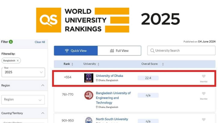 কিউএস র‌্যাংকিংয়ে দেশের ১৫ বিশ্ববিদ্যালয়, ঢাবি শীর্ষ অবস্থানে