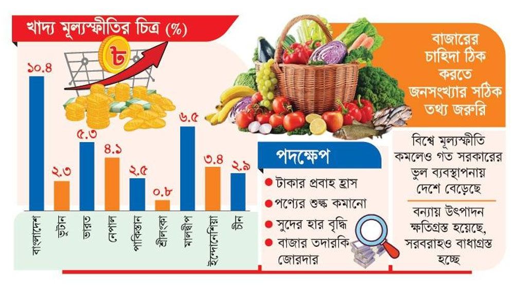 মূল্যস্ফীতি রোধে ৪ পদক্ষেপ