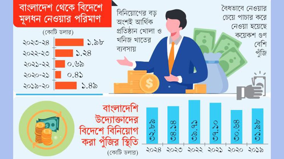 বিদেশে পুঁজি সরানো বেড়েছে ৬০ ভাগ