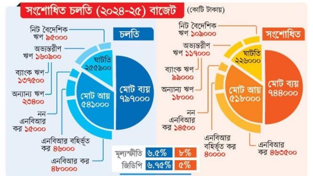ঘাটতি পূরণে বিদেশি ঋণে নির্ভরতা