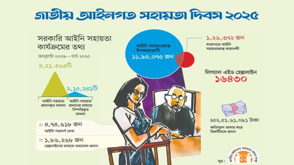 লিগ্যাল এইড: টার্গেট দুই লাখ মামলা নিষ্পত্তি