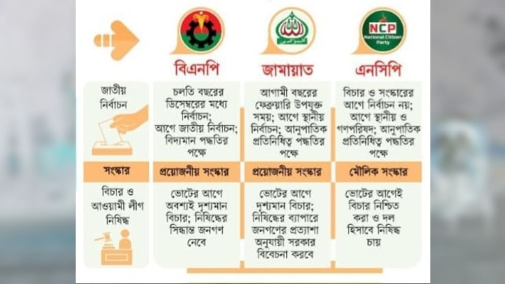 তিন ইস্যু ঘিরেই সংকট