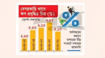 বেসরকারি খাতে ঋণ প্রবাহ তলানিতে
