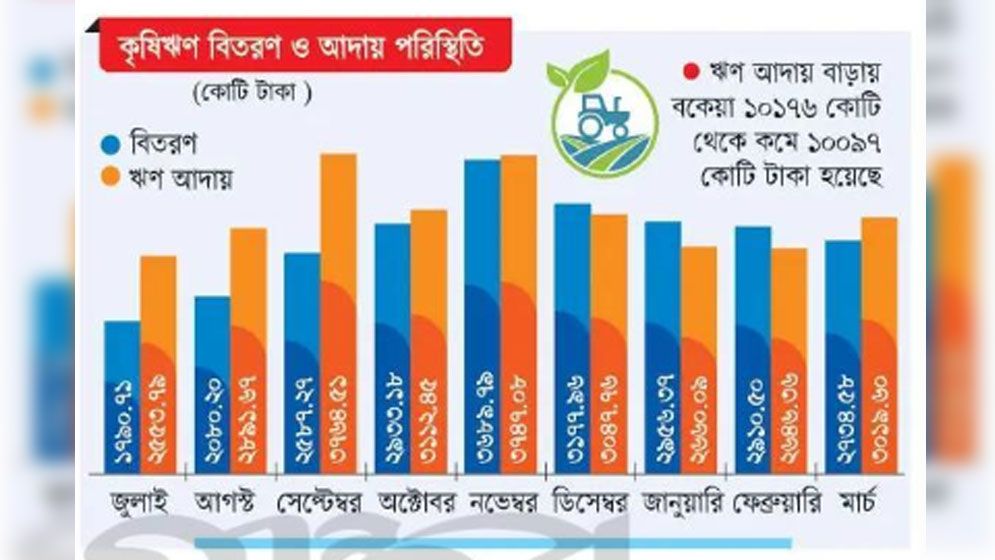 কৃষিঋণে স্থবিরতা কাটছে