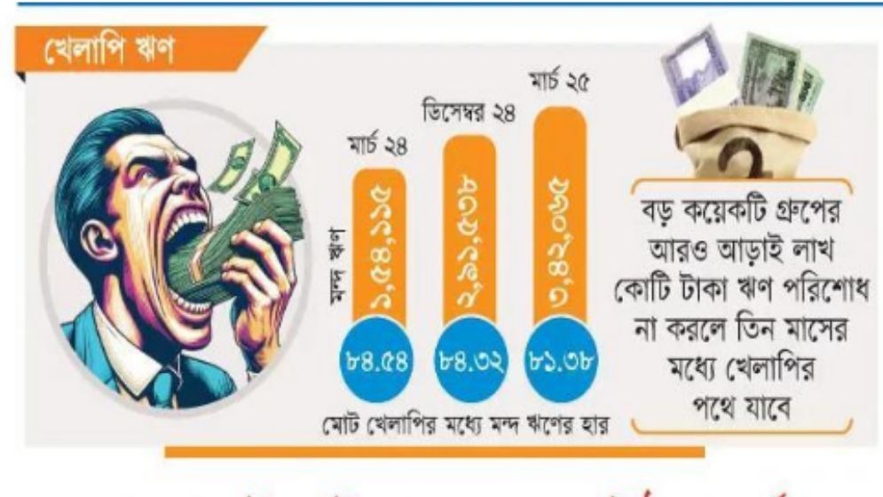 পাগলা ঘোড়ার গতিতে বাড়ছে মন্দ ঋণ