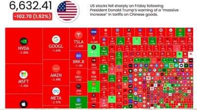 ওয়াল স্ট্রিটে ঐতিহাসিক পতন, ট্রাম্প আমলে শেয়ারবাজারে সবচেয়ে বড় ধস