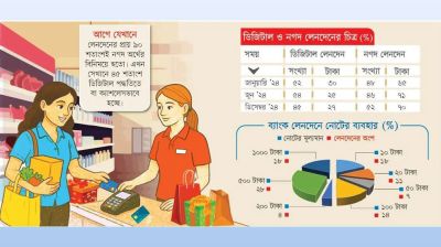 ক্যাশলেসে বিনিয়োগ ১২ লাখ কোটি টাকা