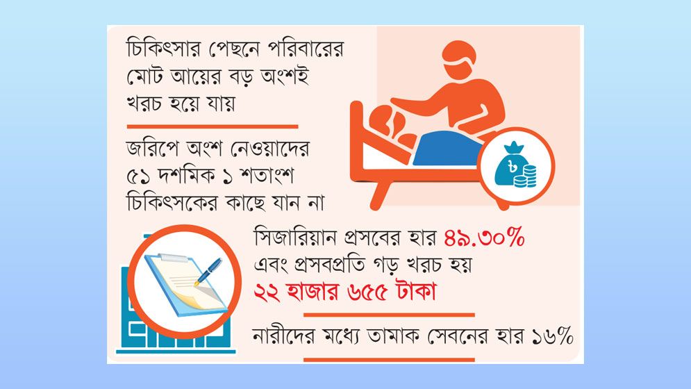 দেশে হাজারে অসুস্থ ৩৩২ জন