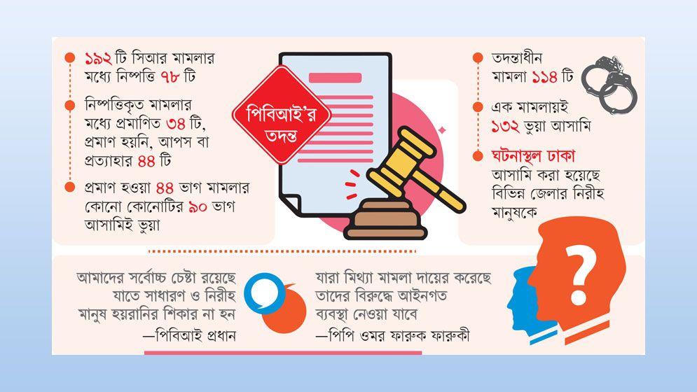 প্রমাণ মেলেনি ৫৬% মামলার