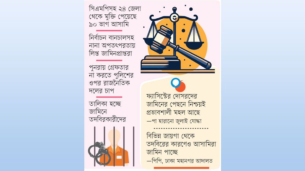 ৭০ ভাগই জামিনে মুক্ত