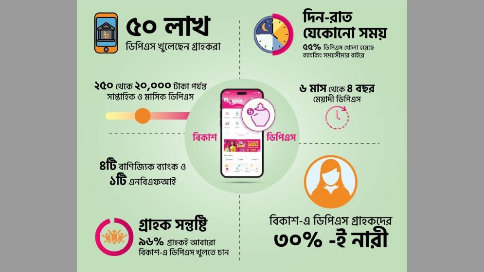 ২৫০ টাকা দিয়েই ডিপিএস শুরু করা যায় বিকাশ অ্যাপে