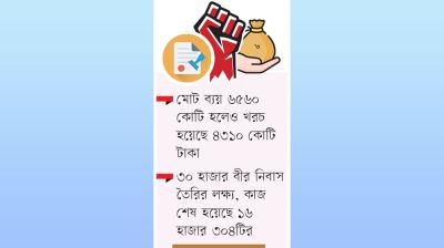 মুক্তিযুদ্ধের তিন প্রকল্পে ধীরগতি, অপচয়ের শঙ্কা