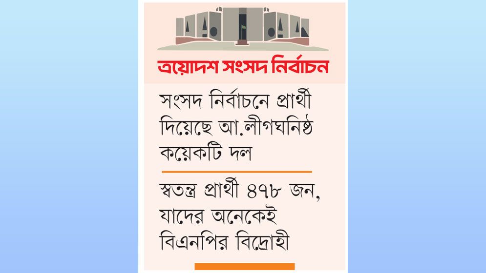 বিএনপির ৩৩১ জামায়াত ২৭৬, এনসিপি ৪৪ প্রার্থী