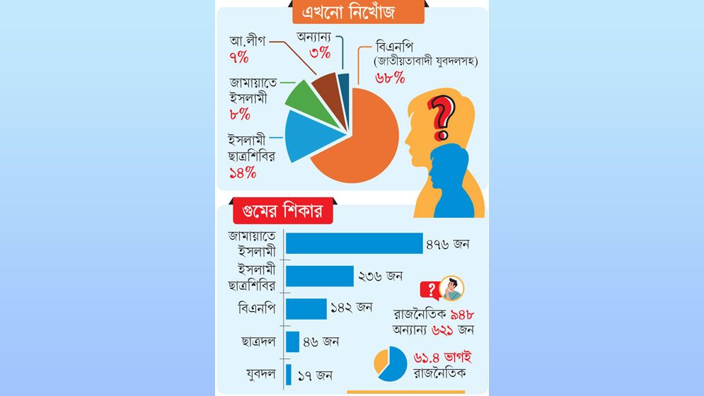 ১৫ বছরে গুম প্রায় ৬ হাজার