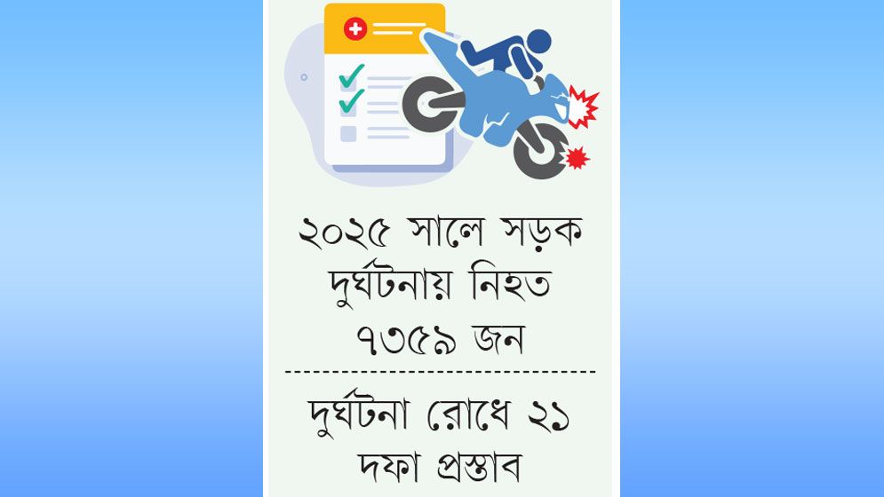 মোটরসাইকেল দুর্ঘটনায় নিহত সবচেয়ে বেশি