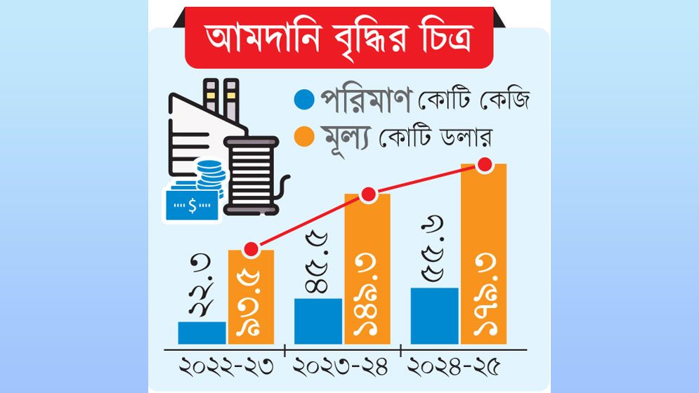 আমদানিনির্ভরতার পথে হাঁটছে বাংলাদেশ