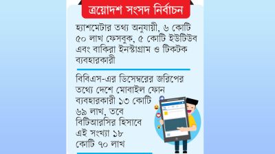 মোবাইল স্ক্রিনে চোখ ১৩ কোটি ভোটারের