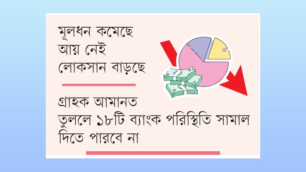 খেলাপি ঋণের ৬৯ শতাংশ ১০ ব্যাংকে