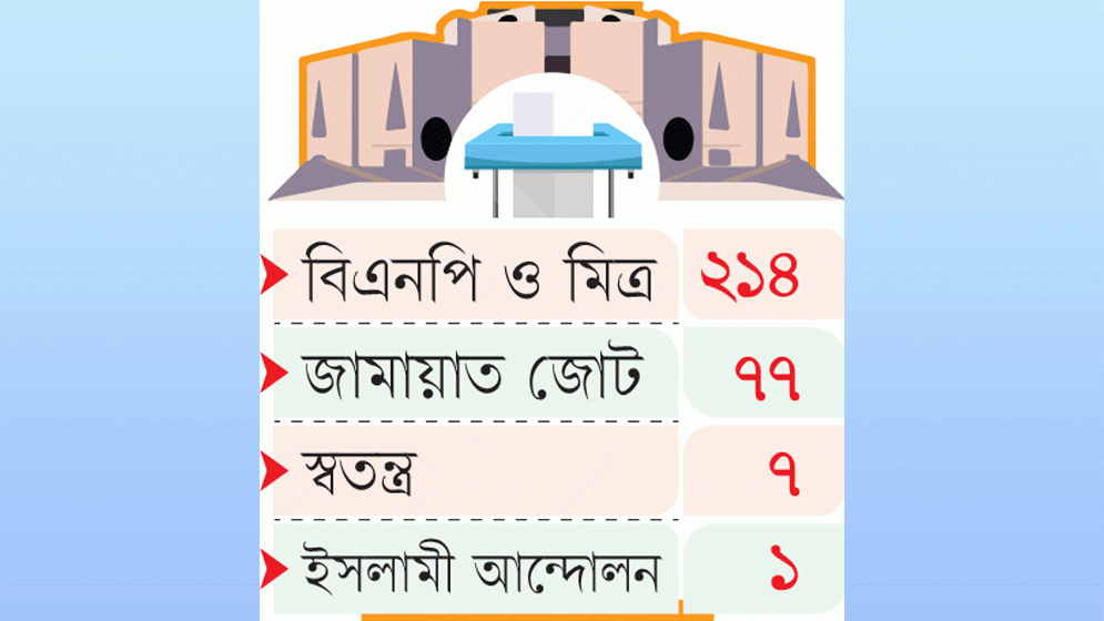 সংসদ নির্বাচনে ভোটের হার ৫৯.৪৪, গণভোটে ৬০.৮৪