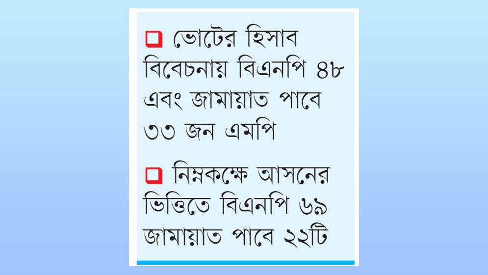 কোন পদ্ধতিতে হবে সংসদের উচ্চকক্ষ?