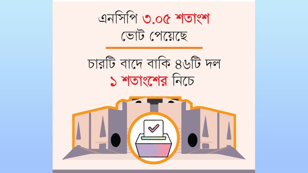 বিএনপির ৪৯.৯৭ শতাংশ জামায়াতের ৩১.৭৬