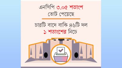 বিএনপির ৪৯.৯৭ শতাংশ জামায়াতের ৩১.৭৬