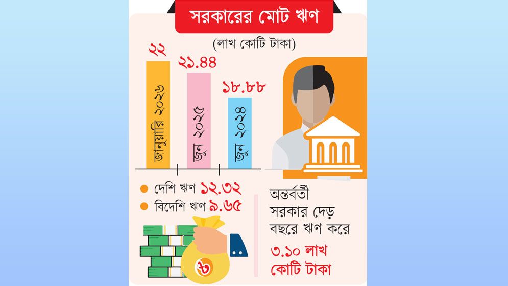 ২২ লাখ কোটি টাকা ঋণের দায় নিয়ে নতুন অধ্যায়