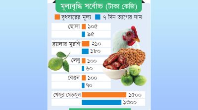 মজুত পর্যাপ্ত, তবুও নিয়ন্ত্রণহীন বাজার