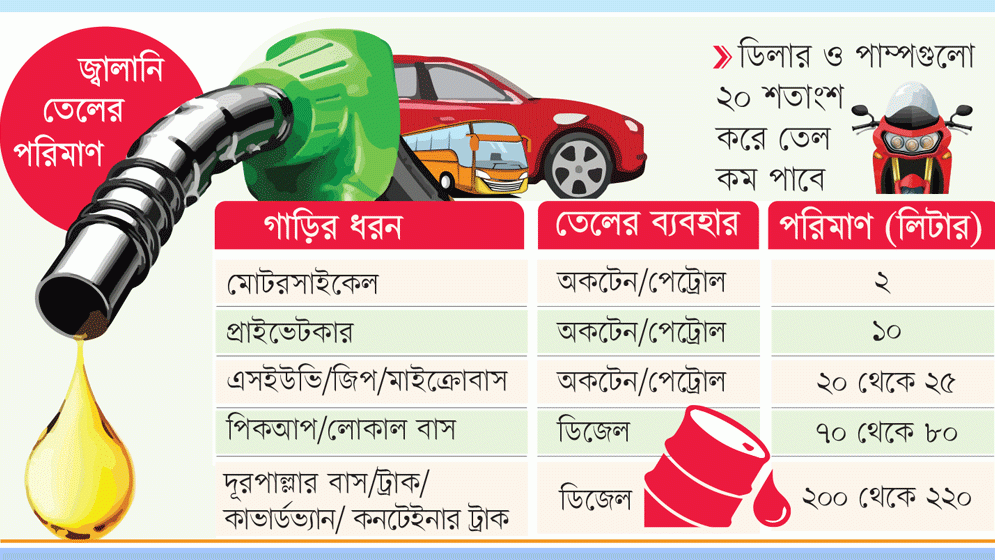 গাড়িতে তেল বিক্রির সীমা বেঁধে দিল সরকার