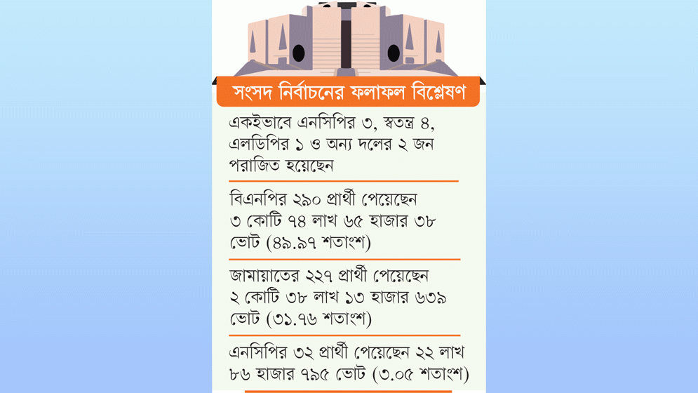 বিএনপির ২১ ও জামায়াতের ১৮ প্রার্থীর পরাজয়